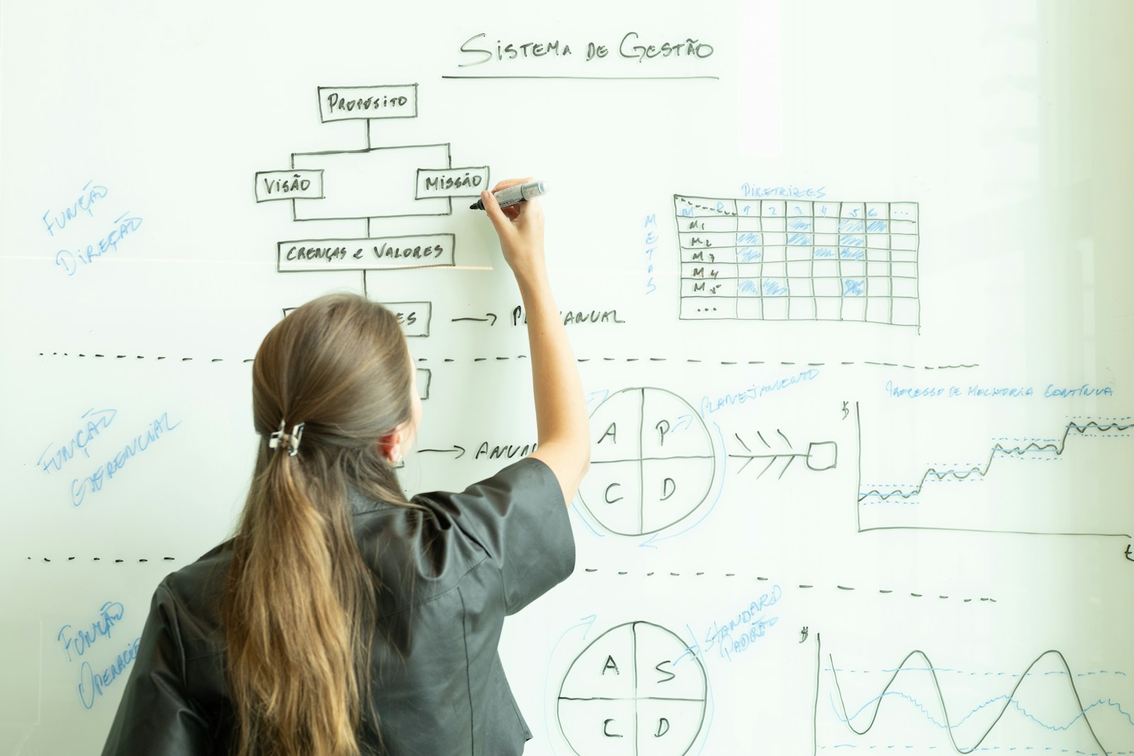 A workshop session mapping management processes and continuous-improvement workflows on a whiteboard